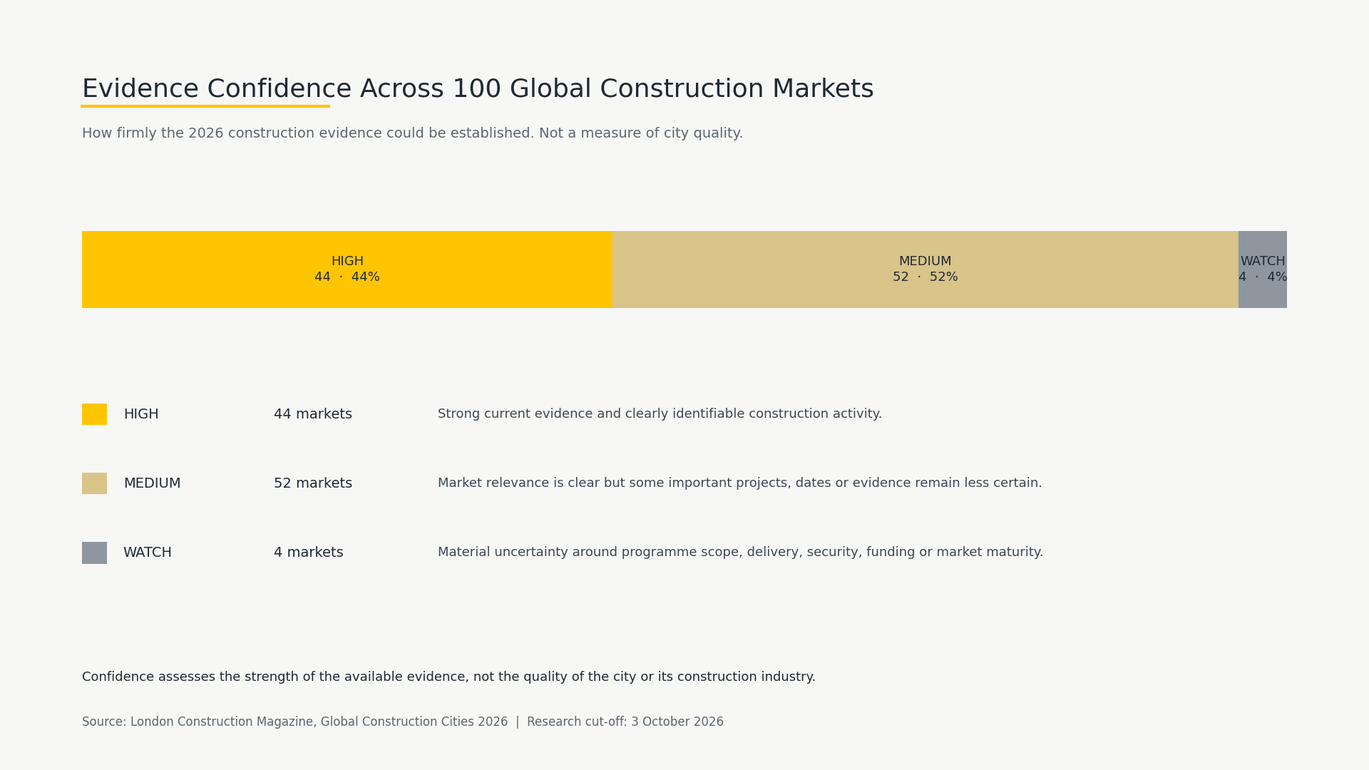 Evidence confidence across 100 markets: high 44 markets (44%); medium 52 (52%); watch 4 (4%). Confidence measures evidence strength rather than city quality.