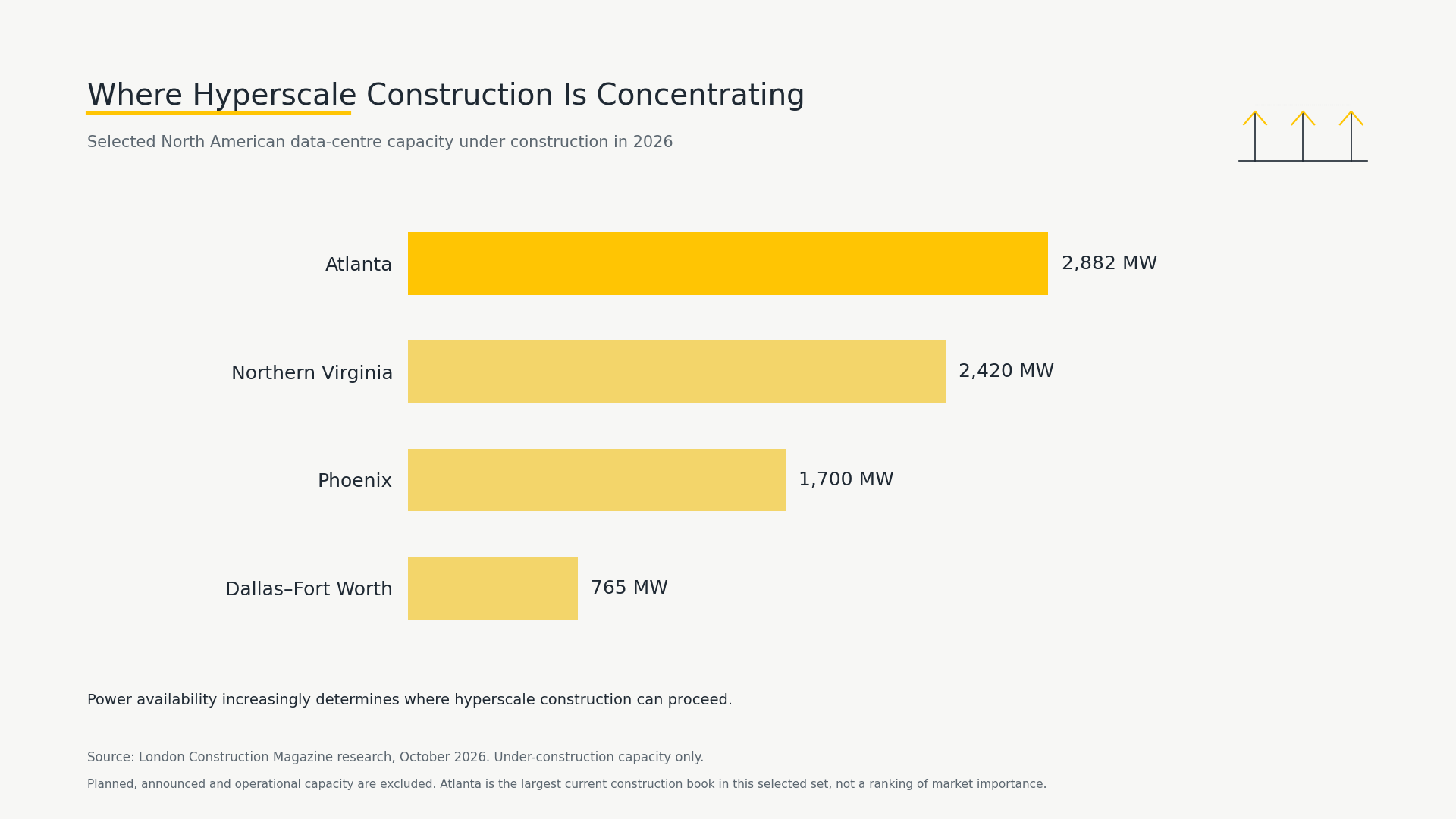 Selected North American data-centre capacity under construction: Atlanta 2,882 MW; Northern Virginia 2,420 MW; Phoenix 1,700 MW; Dallas–Fort Worth 765 MW. Planned, announced and operational capacity are excluded.