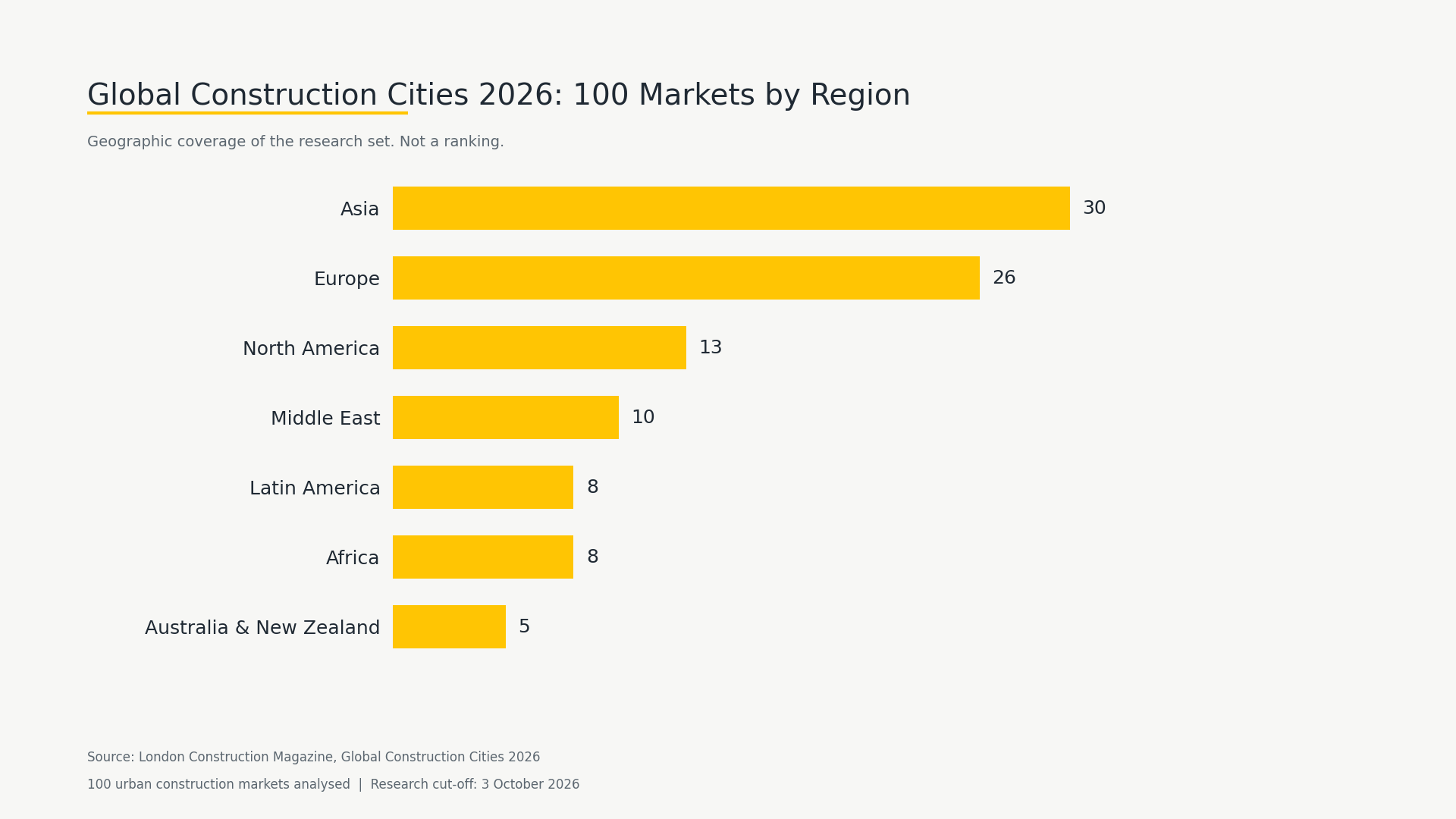 Research coverage of 100 markets: Asia 30; Europe 26; North America 13; Middle East 10; Latin America 8; Africa 8; Australia and New Zealand 5. Geographic coverage, not a ranking.